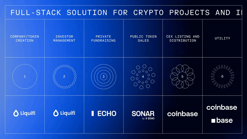 Full-stack solution for crypto projects: Coinbase x Echo. Source: coinbase.com
